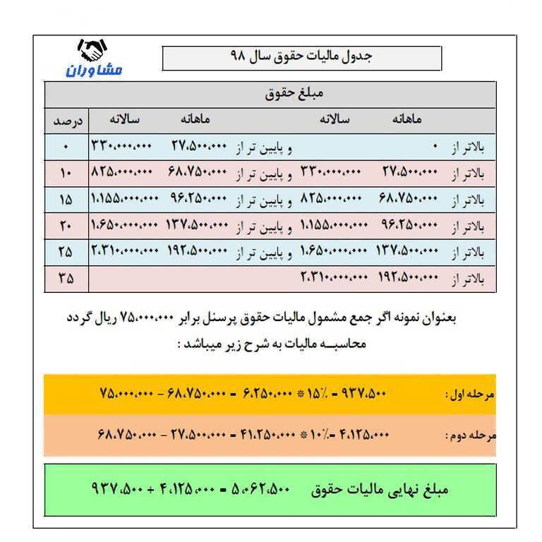 جدول محاسبه مالیات حقوق و دستمزد سال 98
